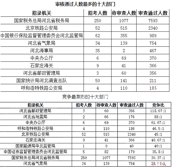 2019年國考河北地區(qū)報(bào)名統(tǒng)計(jì)[截至27日16時]