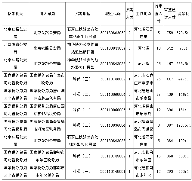 2019年國考河北地區(qū)報(bào)名統(tǒng)計(jì)[截至27日16時]