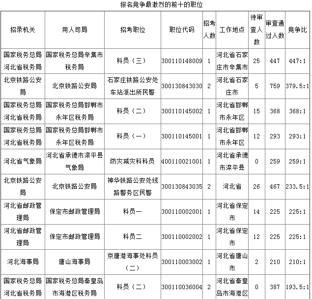 2019年國考河北地區(qū)報(bào)名統(tǒng)計(jì)[截至27日16時]