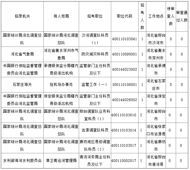 2019年國考河北地區(qū)報(bào)名統(tǒng)計(jì)[截至27日16時]