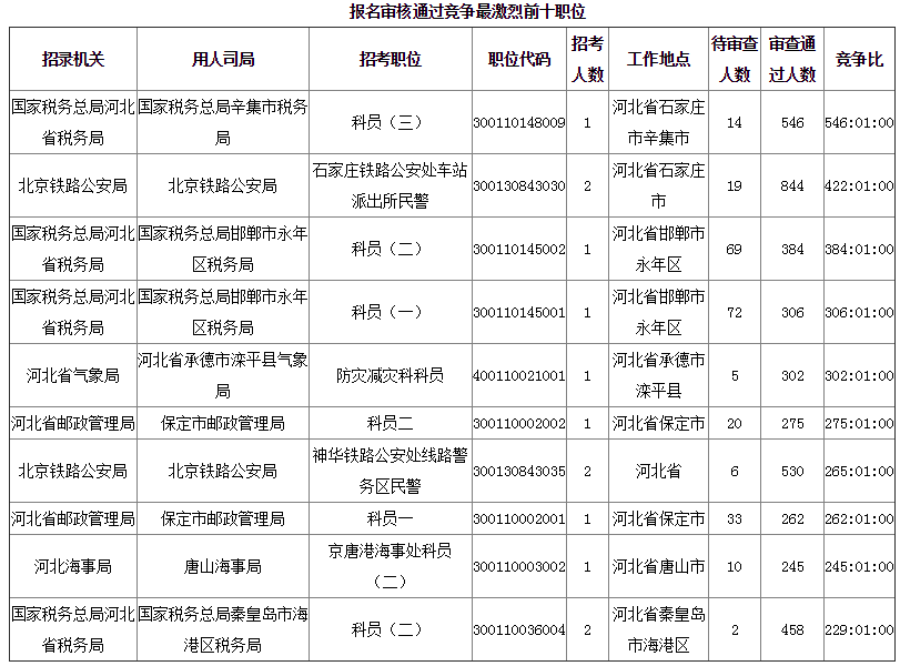 2019年國考河北地區(qū)報(bào)名統(tǒng)計(jì)[截至28日16時(shí)]