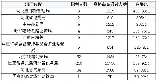 2019年國考河北地區(qū)報名統(tǒng)計[截至31日18時]