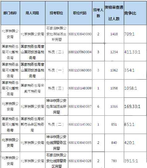 2019年國考河北地區(qū)報名統(tǒng)計[截至31日18時]