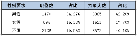 河北公務員考試中為何部分職位要有性別要求？